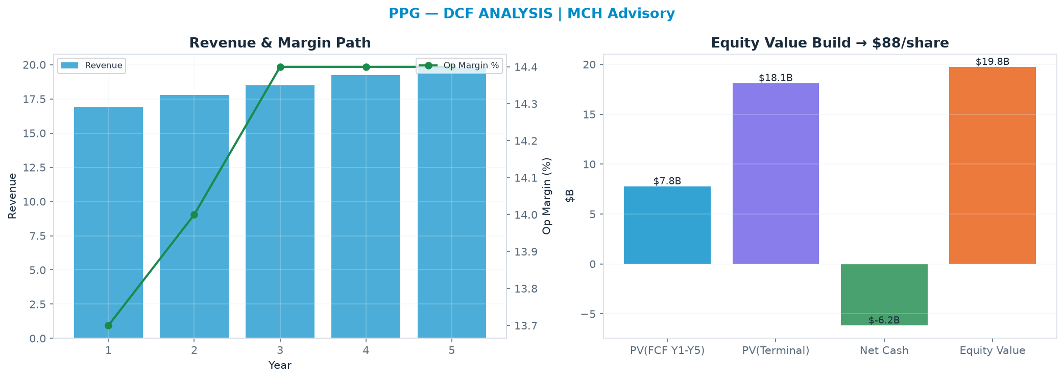 Independent DCF. WACC 8.5%, 13.0x terminal → $88.18.
