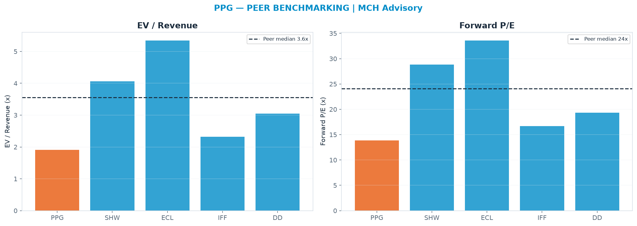 Cross-sectional peer benchmarking. Peer-median EV/Rev re-rate → $228 (peer-median fwd P/E 24.1x; no P/E-implied price).