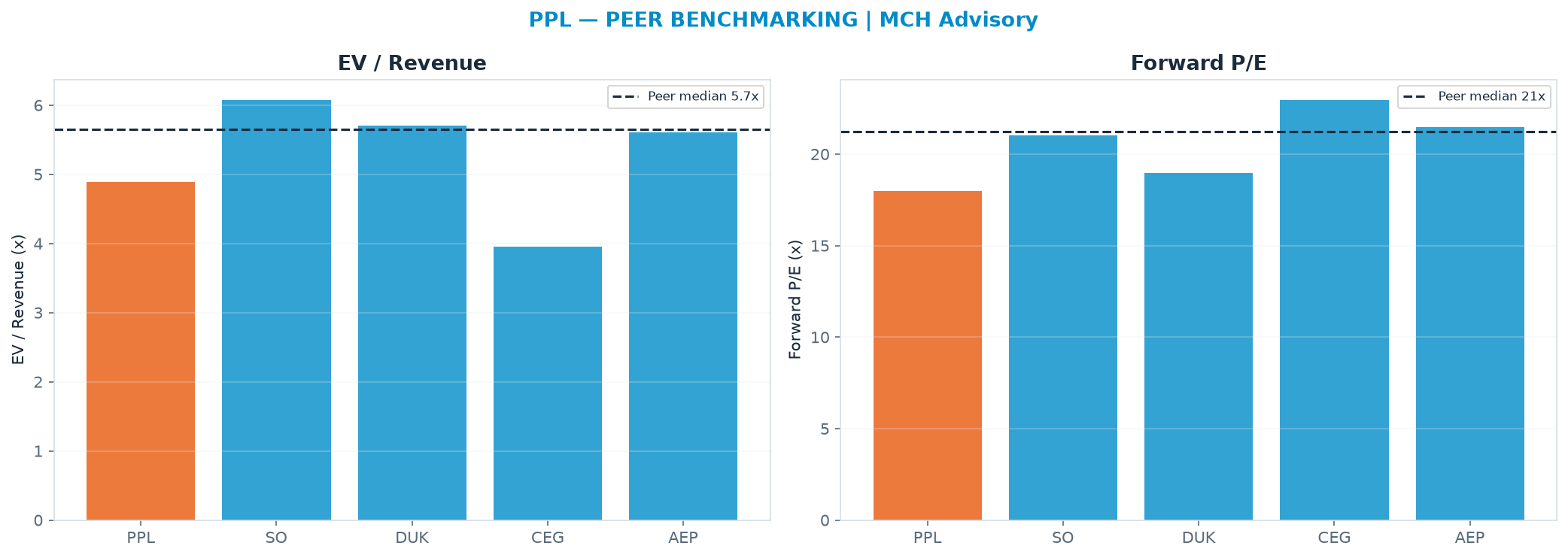 Cross-sectional peer benchmarking. Peer-median EV/Rev re-rate → $44.45 (peer-median fwd P/E 21.2x; no P/E-implied price).