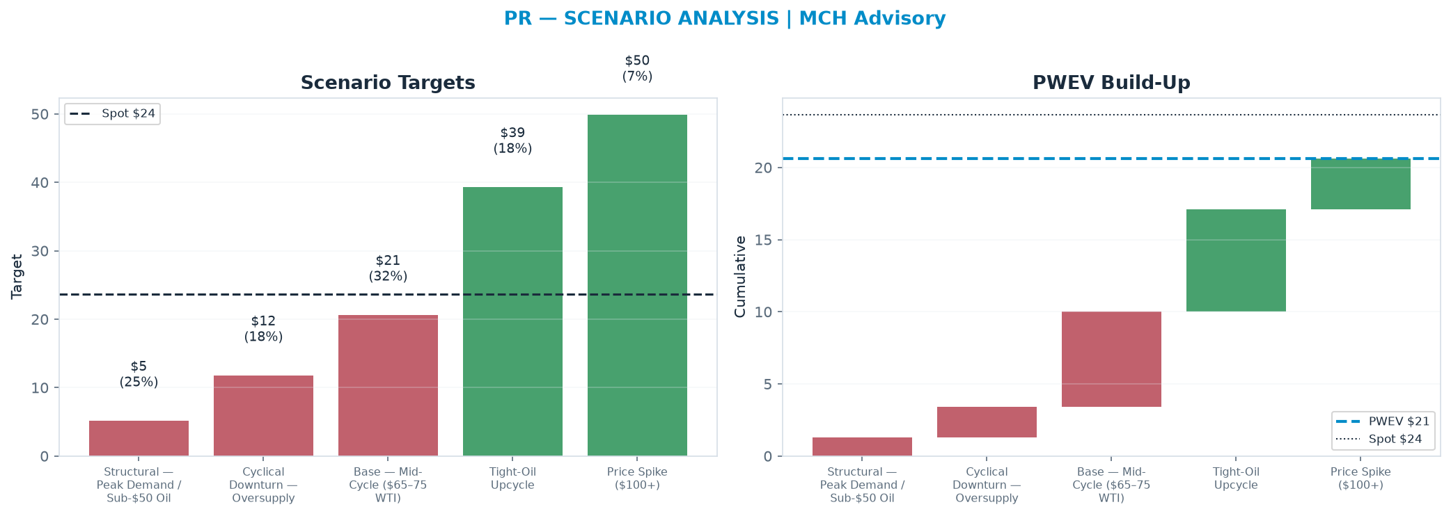 Five-scenario tree. Probability-weighted targets around the $23.65 spot; PWEV $20.60 (-13% vs spot · 12m). the payoff is skewed to the downside — upside to $49.87 against downside to $5.19