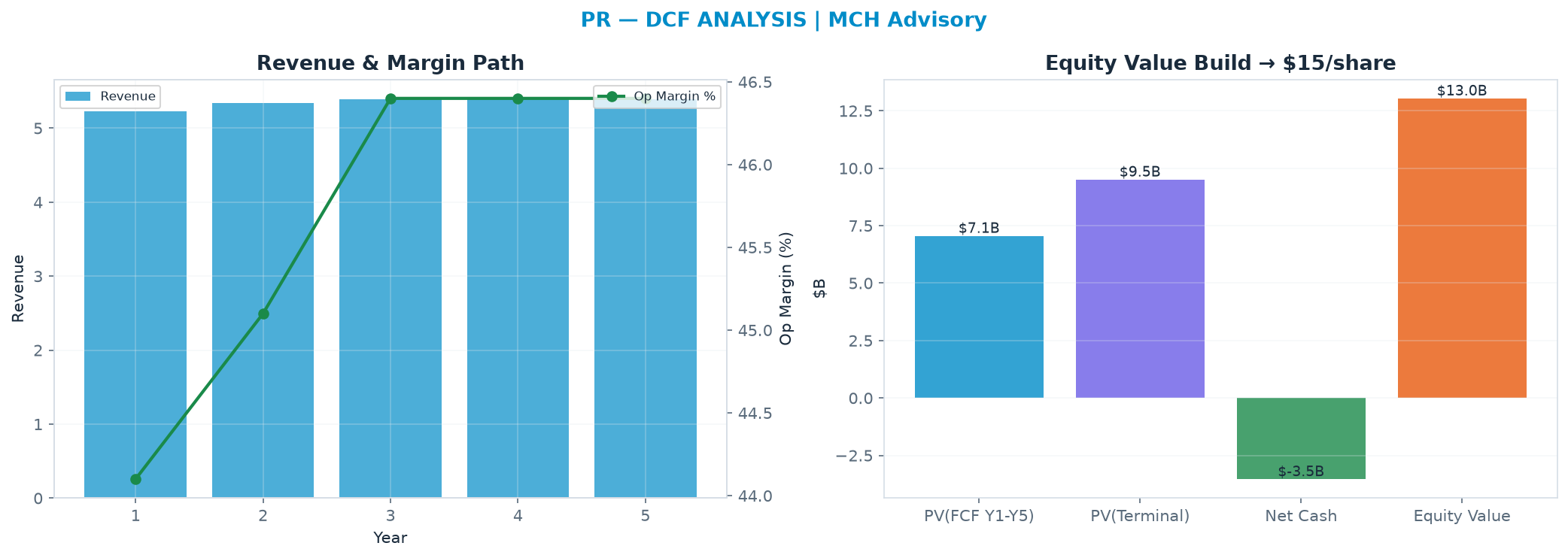 Independent DCF. WACC 10.0%, 8.0x terminal → <img src=