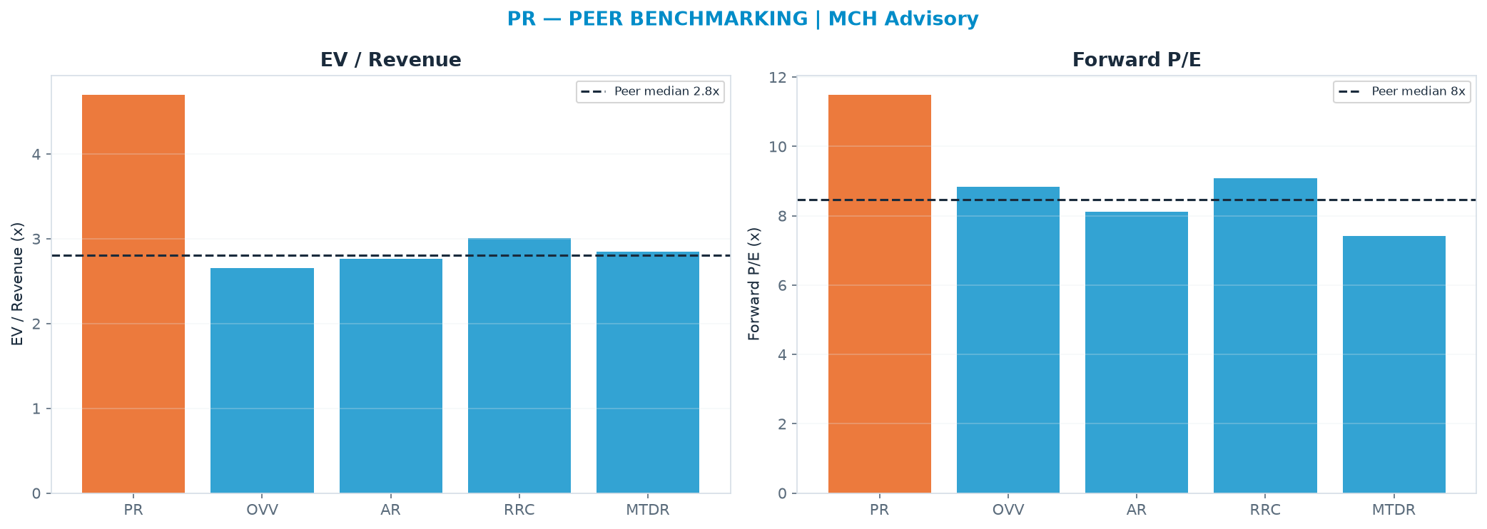 Cross-sectional peer benchmarking. Peer-median EV/Rev re-rate → <img src=