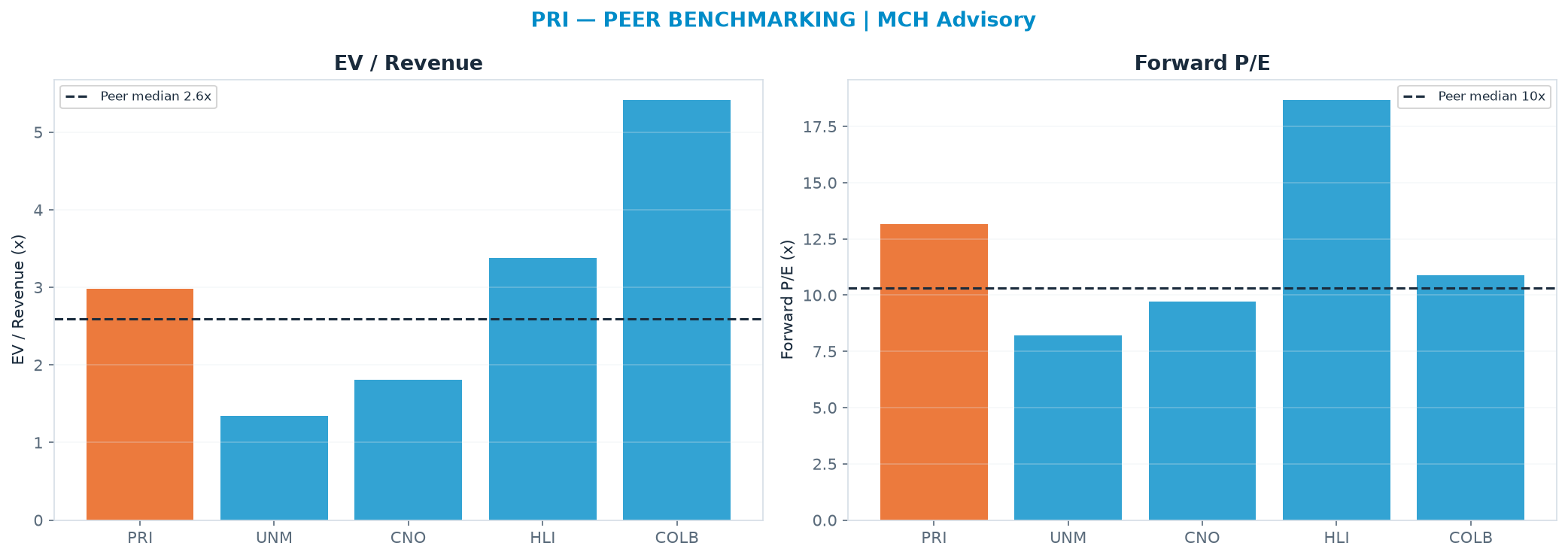 Cross-sectional peer benchmarking. Peer-median fwd P/E 10.3x → $227; EV/Rev re-rate → $248.