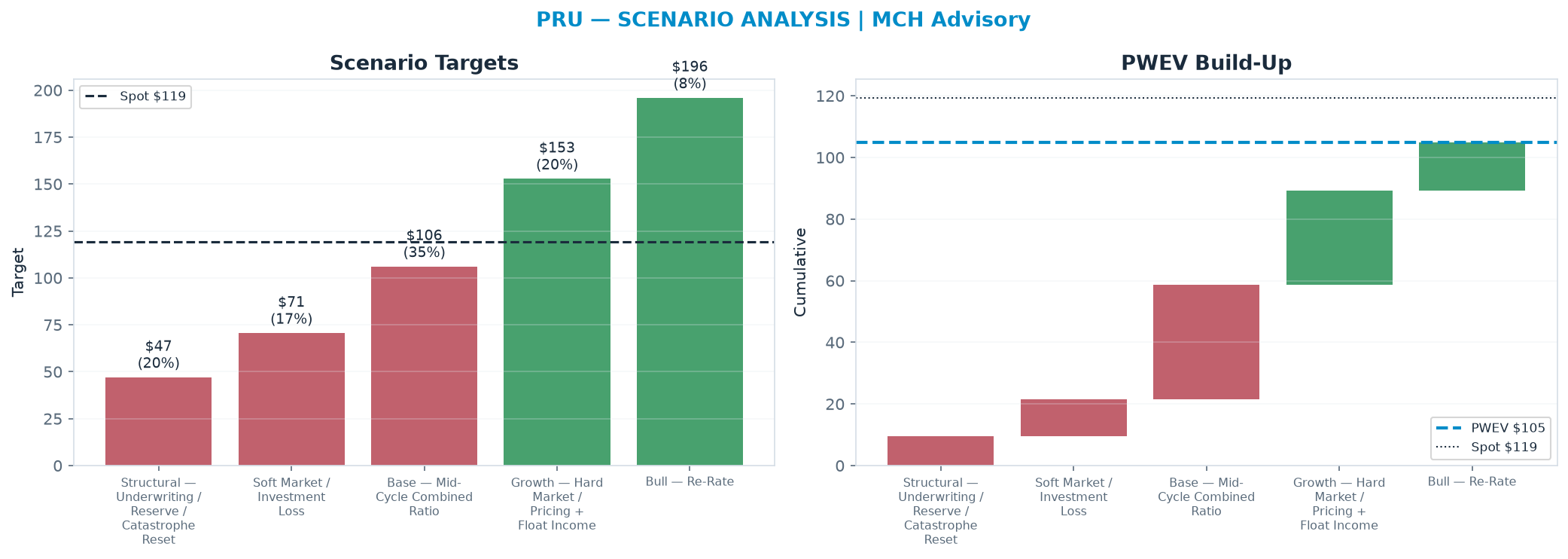 Five-scenario tree. Probability-weighted targets around the <img src=