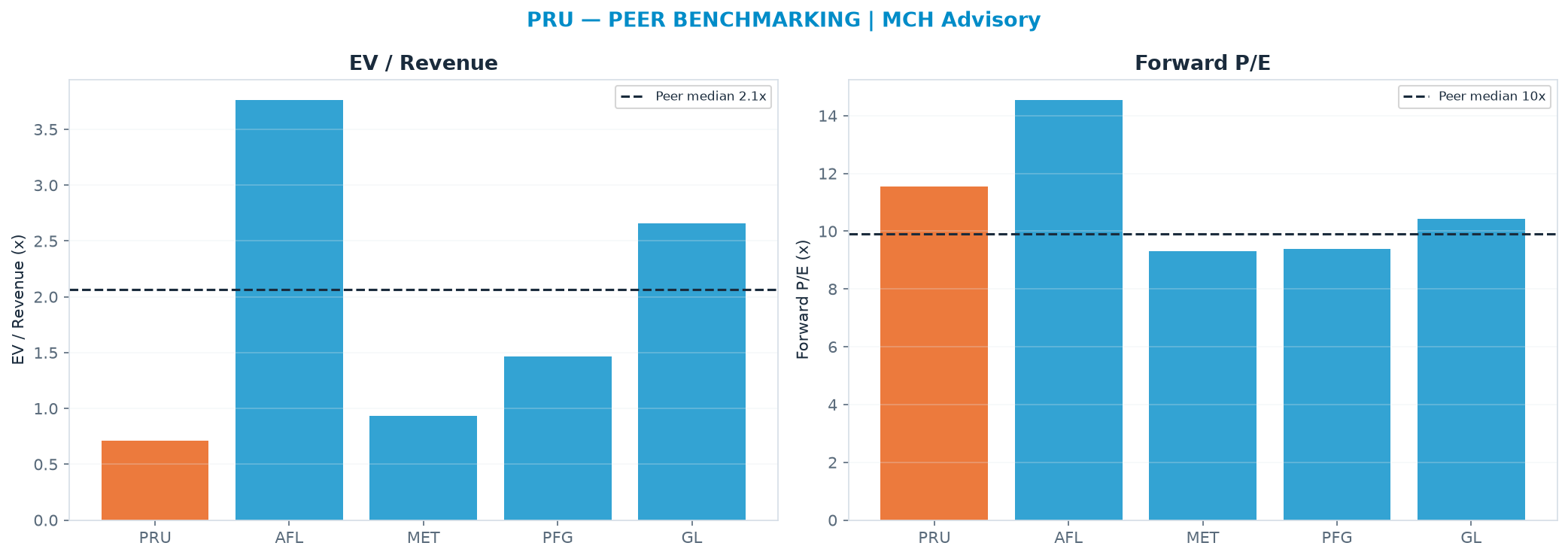 Cross-sectional peer benchmarking. Peer-median fwd P/E 9.9x → <img src=