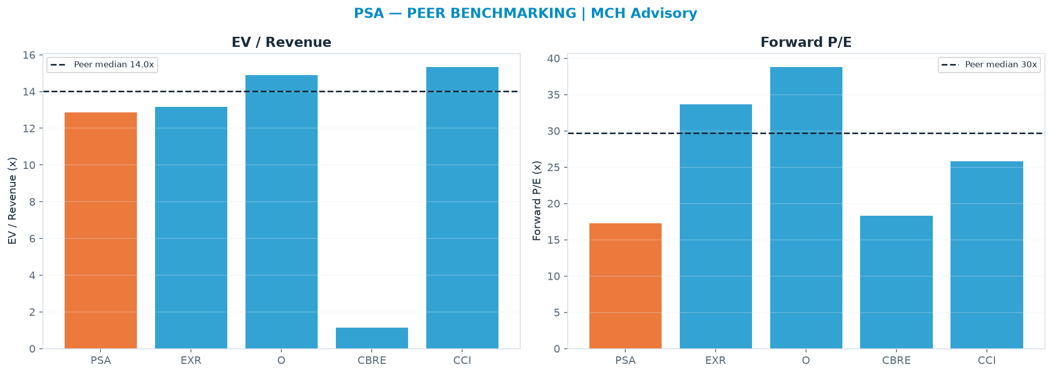 Cross-sectional peer benchmarking. Peer-median EV/Rev re-rate → $334 (peer-median fwd P/E 29.7x; no P/E-implied price).