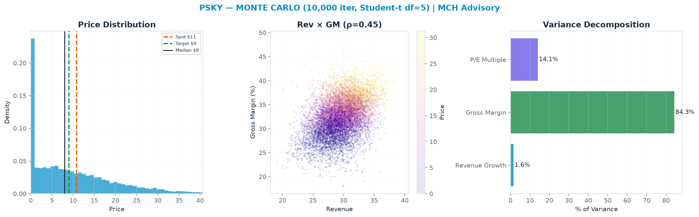 Monte Carlo distribution. Median $7.97; P(price > current) 40%.