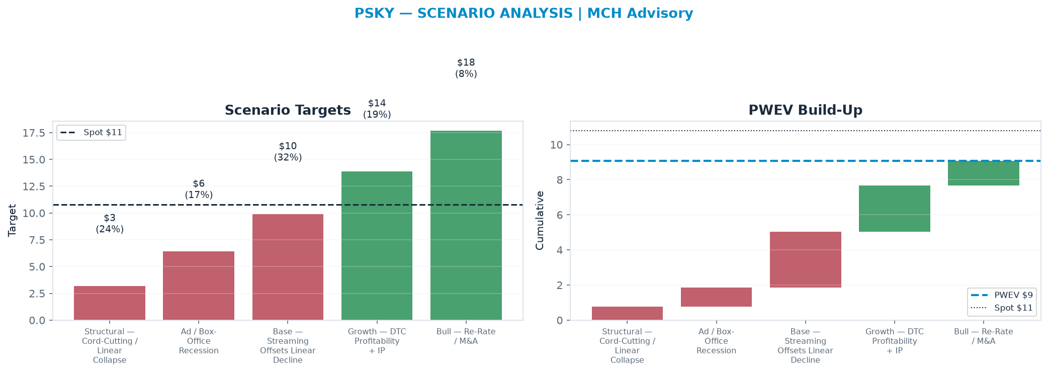 Five-scenario tree. Probability-weighted targets around the <img src=