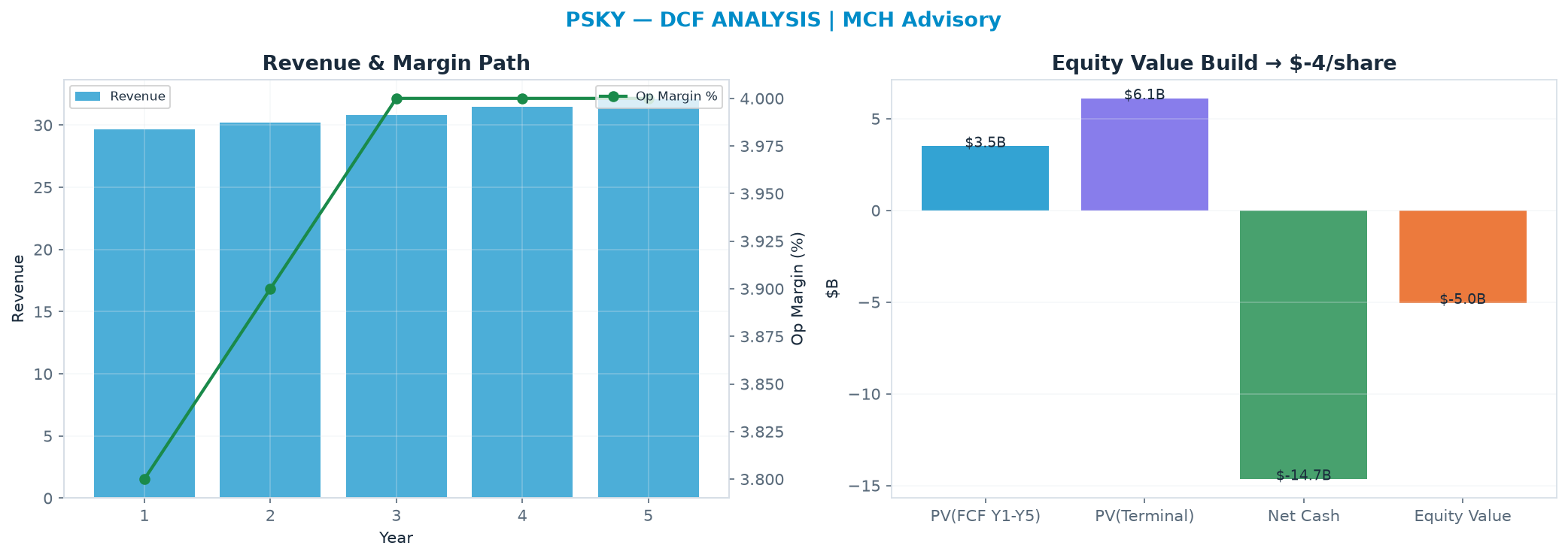 Independent DCF. WACC 9.5%, 10.0x terminal → $-4.32.