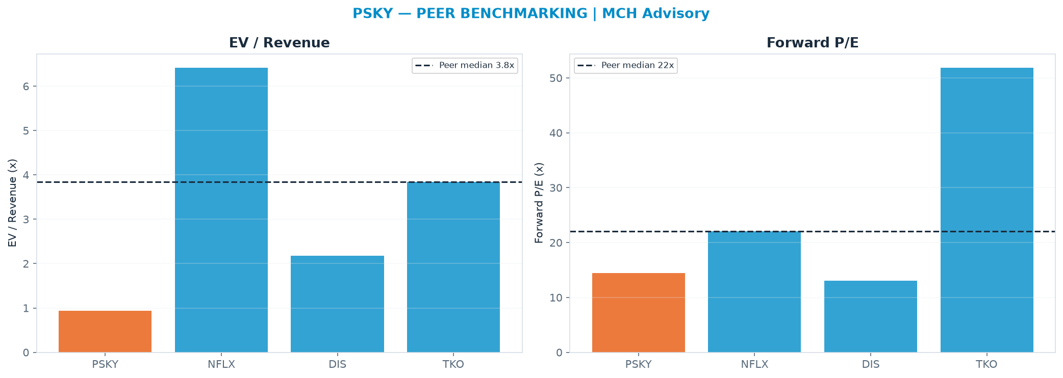 Cross-sectional peer benchmarking. Peer-median EV/Rev re-rate → $83.22 (peer-median fwd P/E 22.1x; no P/E-implied price).