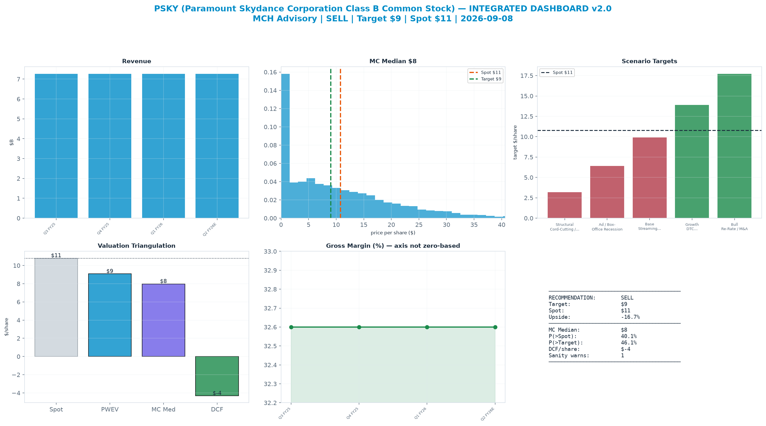 Integrated dashboard. The two weighted valuation anchors bracket the <img src=