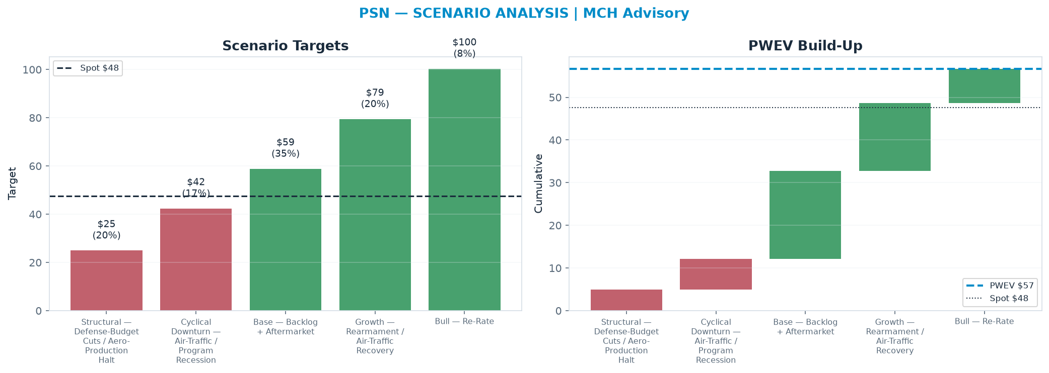 Five-scenario tree. Probability-weighted targets around the $47.59 spot; PWEV $56.70 (+19% vs spot · 12m). the payoff shows modest positive expectancy with material downside mass (range $24.95–<img src=