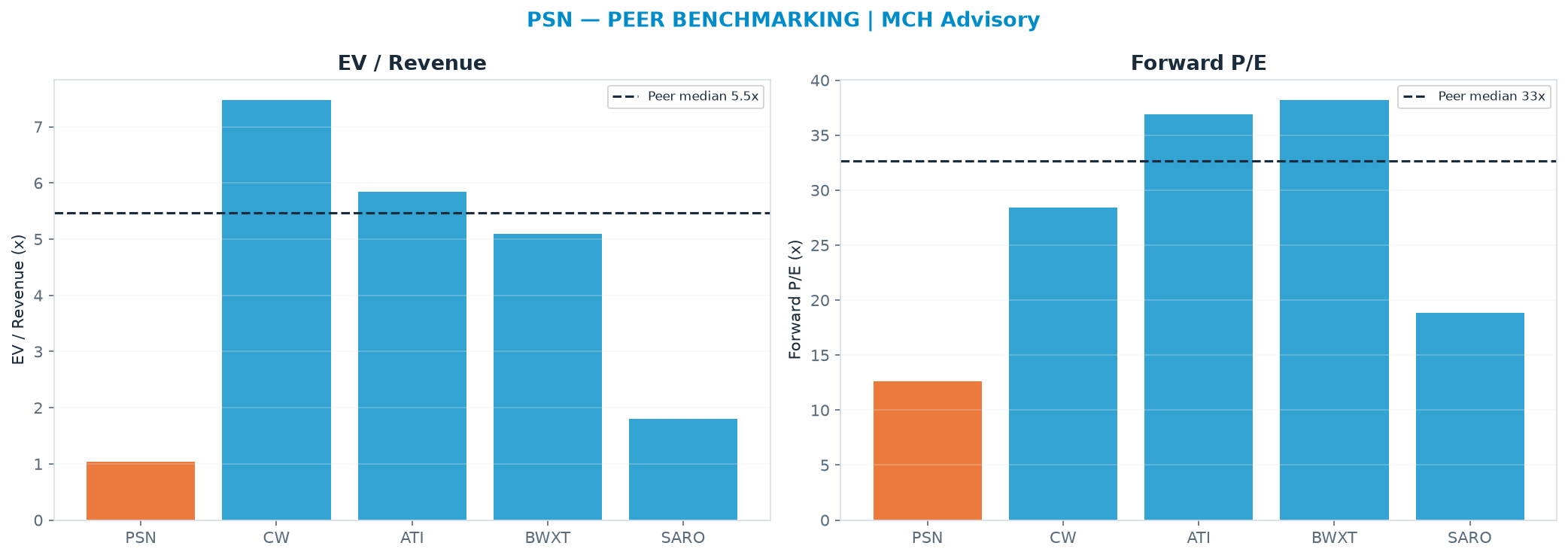 Cross-sectional peer benchmarking. Peer-median EV/Rev re-rate → $303 (peer-median fwd P/E 32.7x; no P/E-implied price).