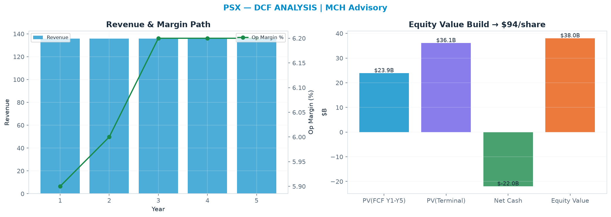 Independent DCF. WACC 9.5%, 9.0x terminal → $94.40.