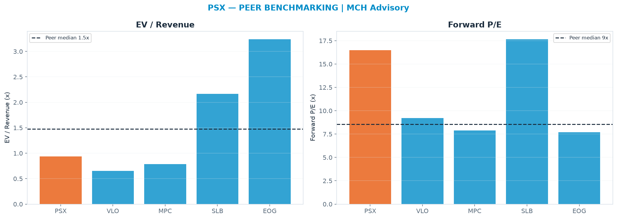 Cross-sectional peer benchmarking. Peer-median EV/Rev re-rate → $438 (peer-median fwd P/E 8.6x; no P/E-implied price).