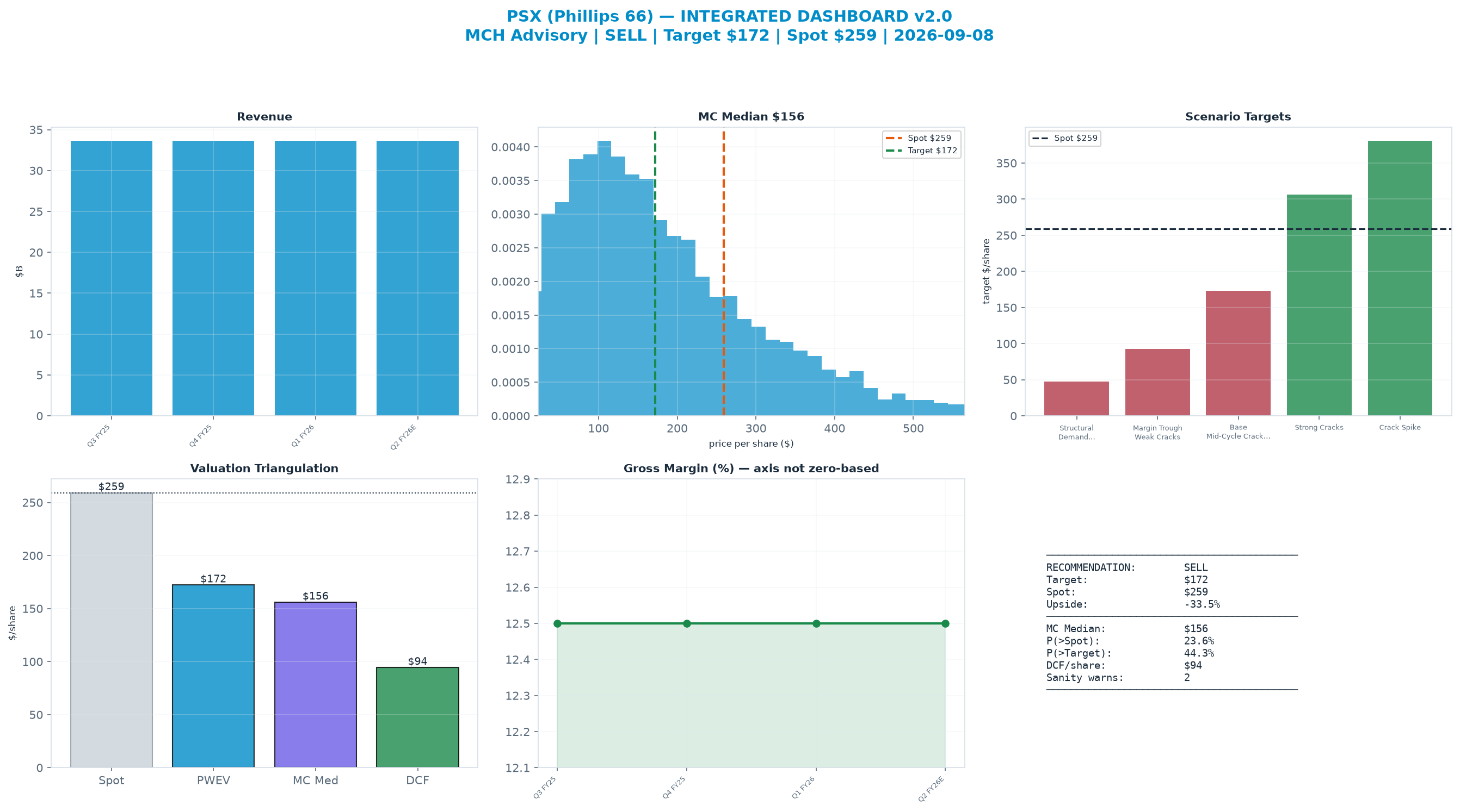 Integrated dashboard. The three weighted valuation anchors bracket the $259 spot from $94.40 to <img src=