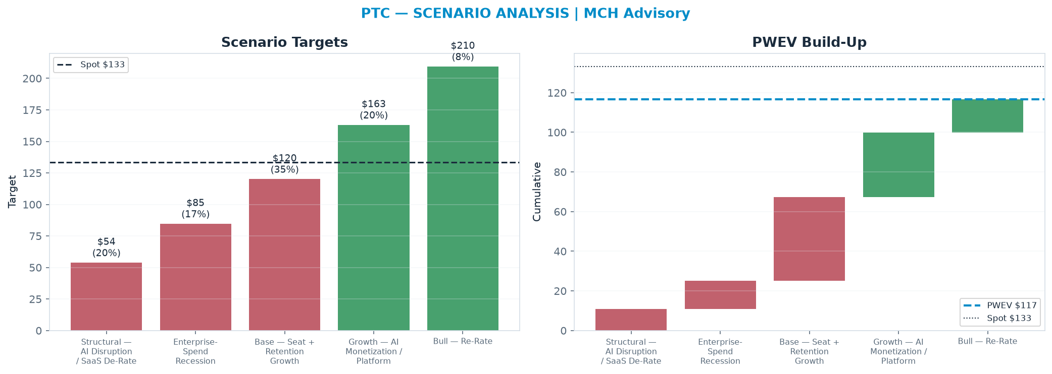 Five-scenario tree. Probability-weighted targets around the <img src=