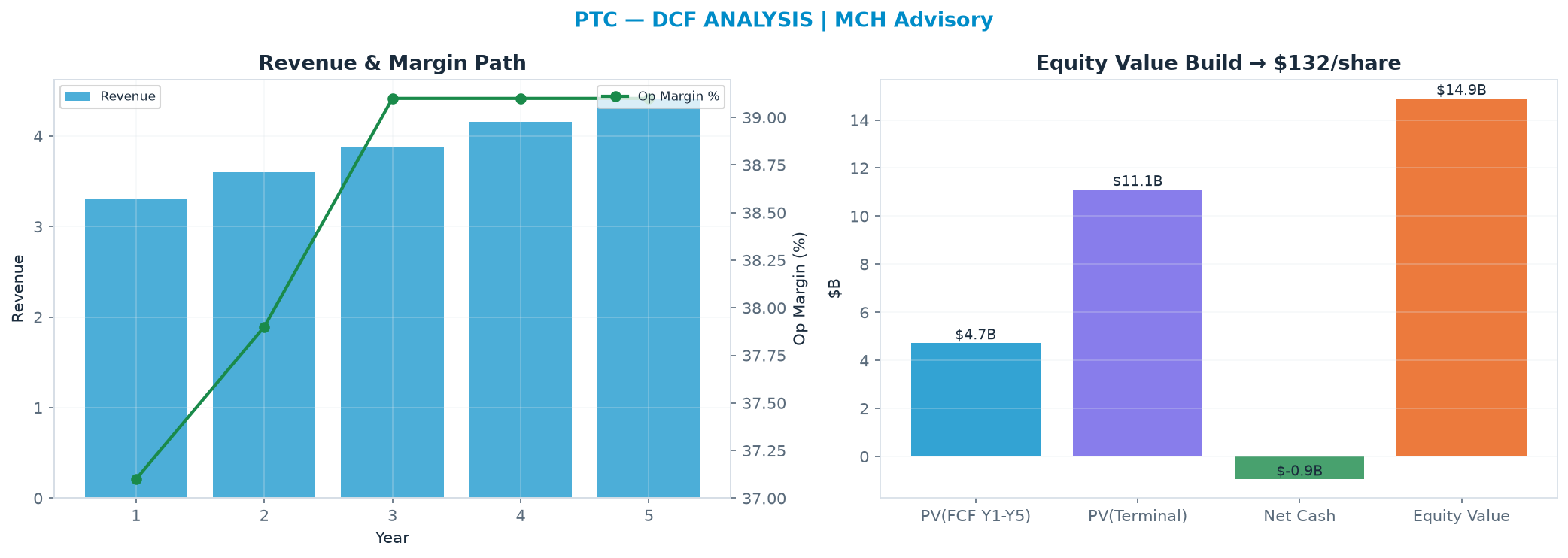 Independent DCF. WACC 9.0%, 12.0x terminal → <img src=