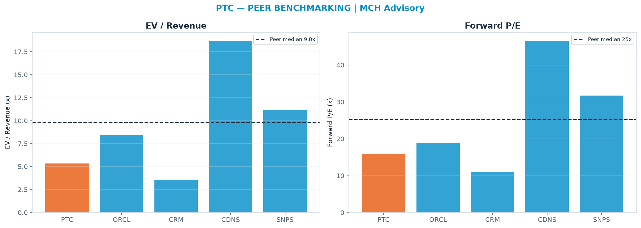 Cross-sectional peer benchmarking. Peer-median EV/Rev re-rate → $252 (peer-median fwd P/E 25.3x; no P/E-implied price).