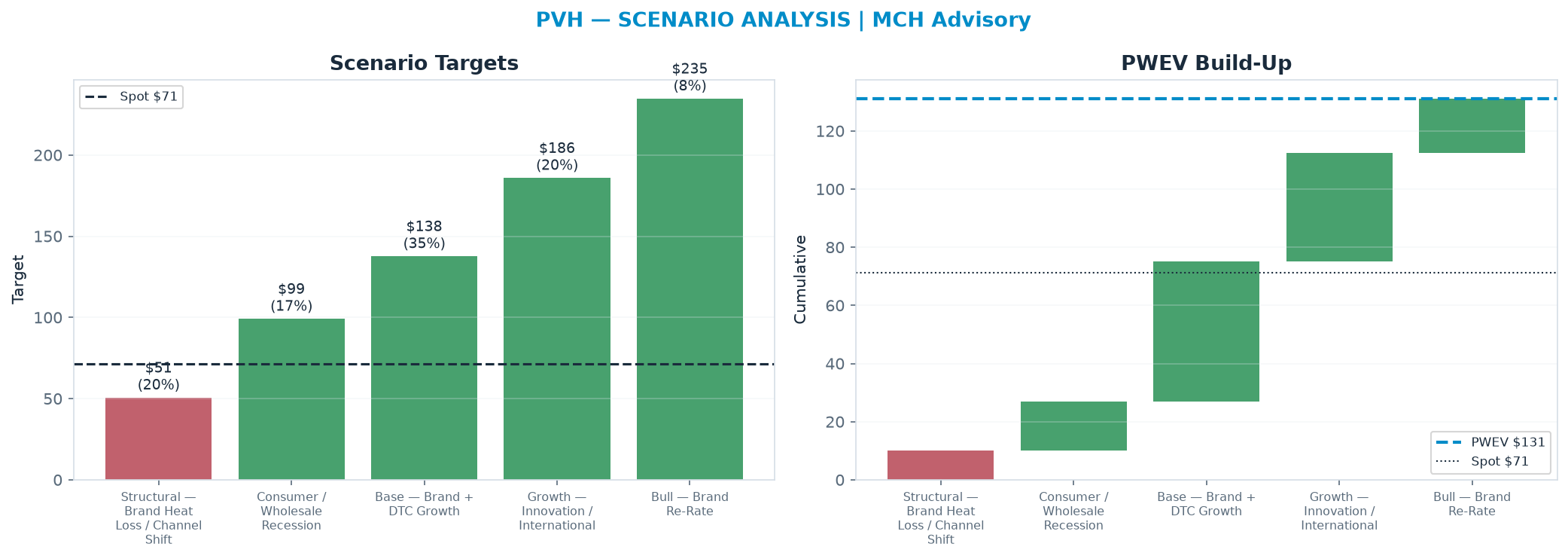 Five-scenario tree. Probability-weighted targets around the $71.26 spot; PWEV <img src=