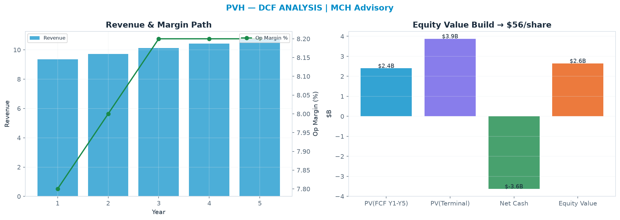 Independent DCF. WACC 9.0%, 9.0x terminal → $56.28.