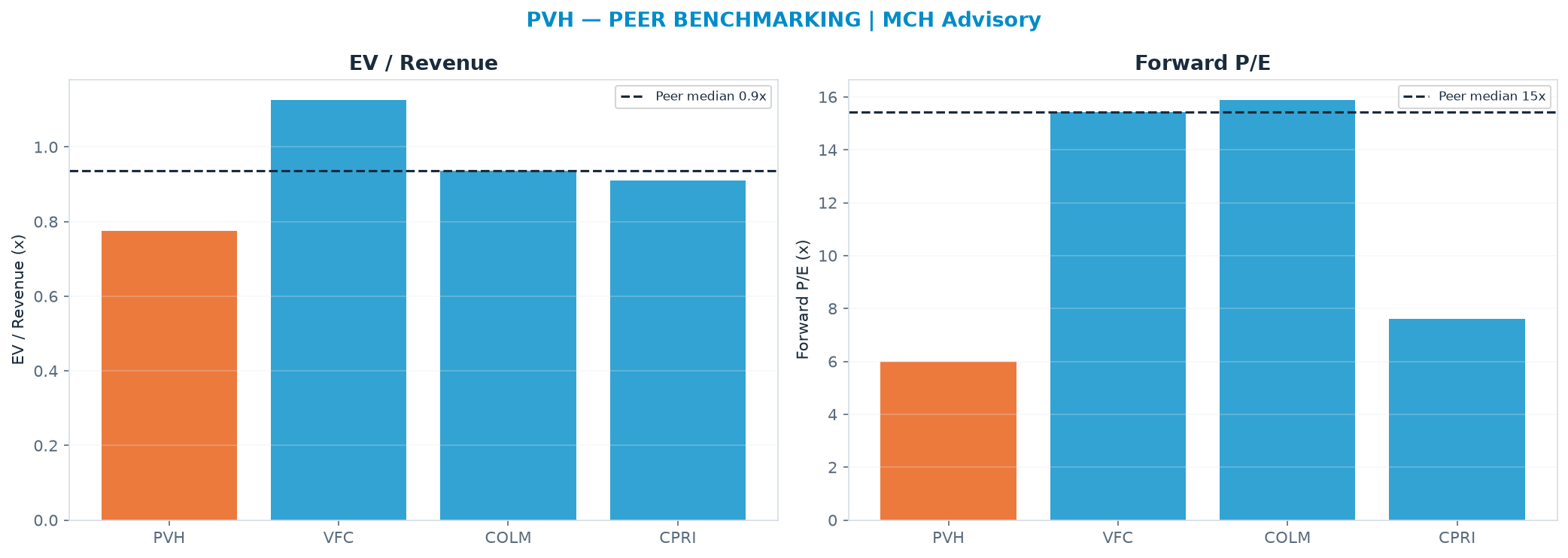 Cross-sectional peer benchmarking. Peer-median EV/Rev re-rate → <img src=