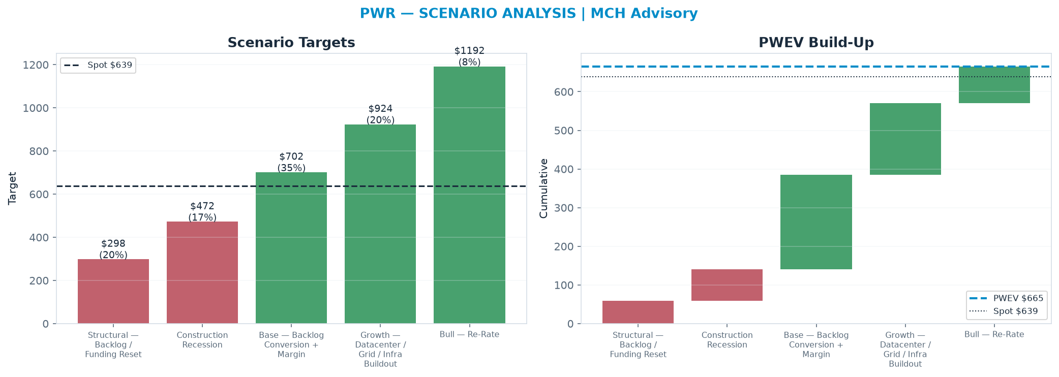 Five-scenario tree. Probability-weighted targets around the $639 spot; PWEV $665 (+4% vs spot · 12m). the payoff shows modest positive expectancy with material downside mass (range $298–<img src=