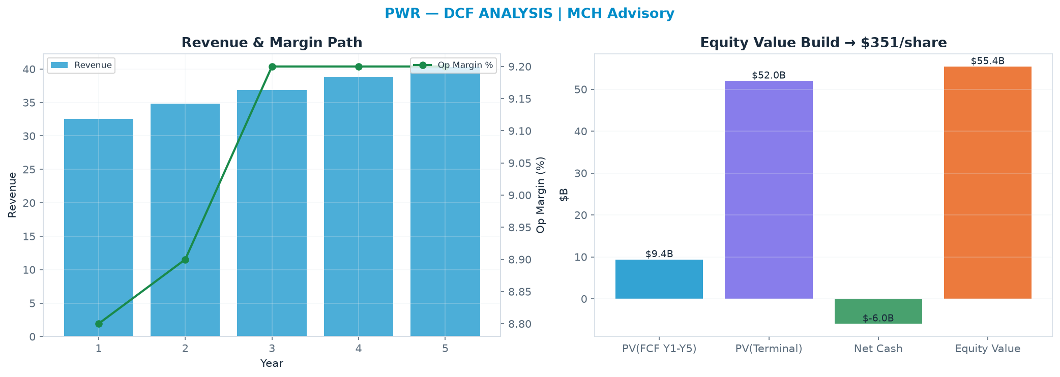 Independent DCF. WACC 9.5%, 30.0x terminal → $351.