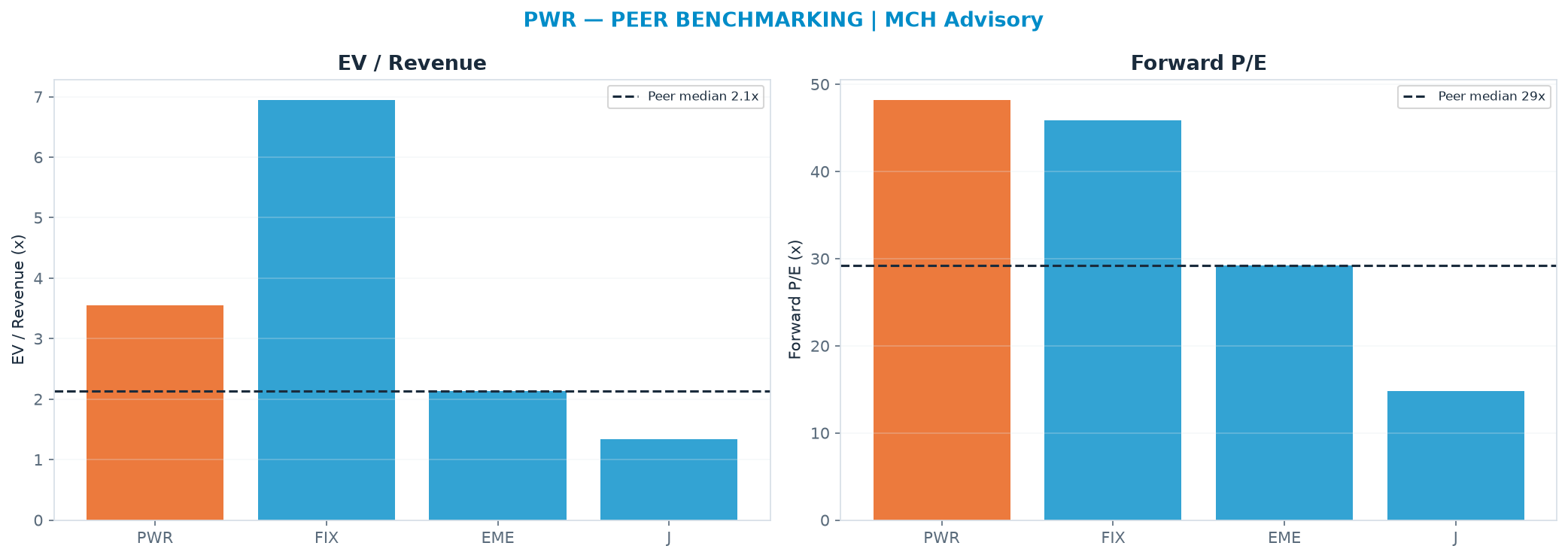 Cross-sectional peer benchmarking. Peer-median EV/Rev re-rate → $369 (peer-median fwd P/E 29.2x; no P/E-implied price).