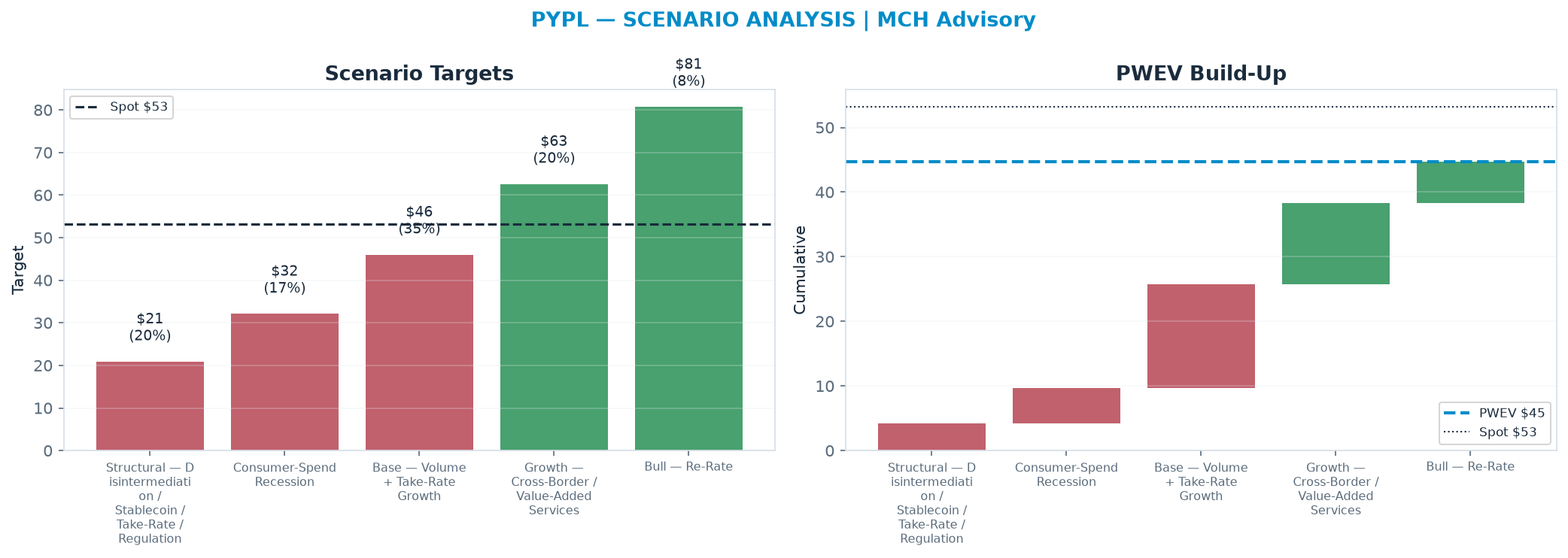 Five-scenario tree. Probability-weighted targets around the $53.18 spot; PWEV $44.71 (-16% vs spot · 12m). the payoff is skewed to the downside — upside to $80.70 against downside to $20.90