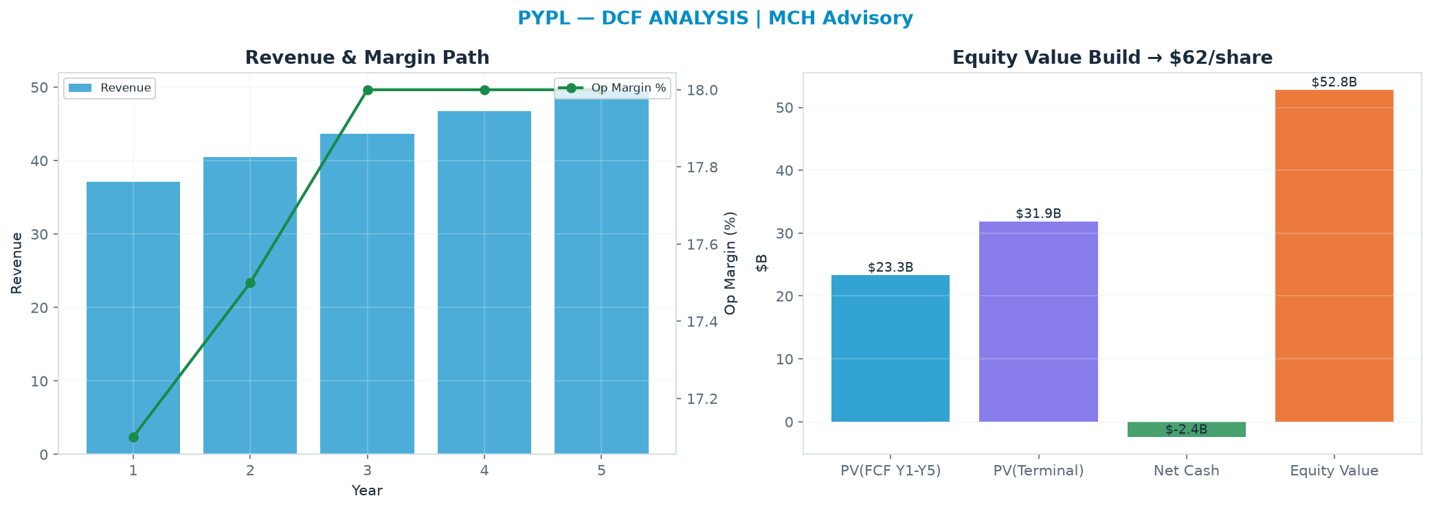 Independent DCF. WACC 9.0%, 7.0x terminal → $62.27.