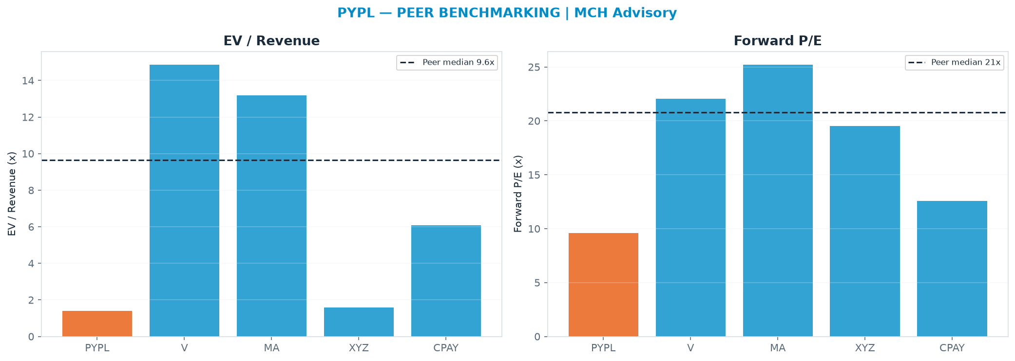 Cross-sectional peer benchmarking. Peer-median EV/Rev re-rate → $380 (peer-median fwd P/E 20.8x; no P/E-implied price).