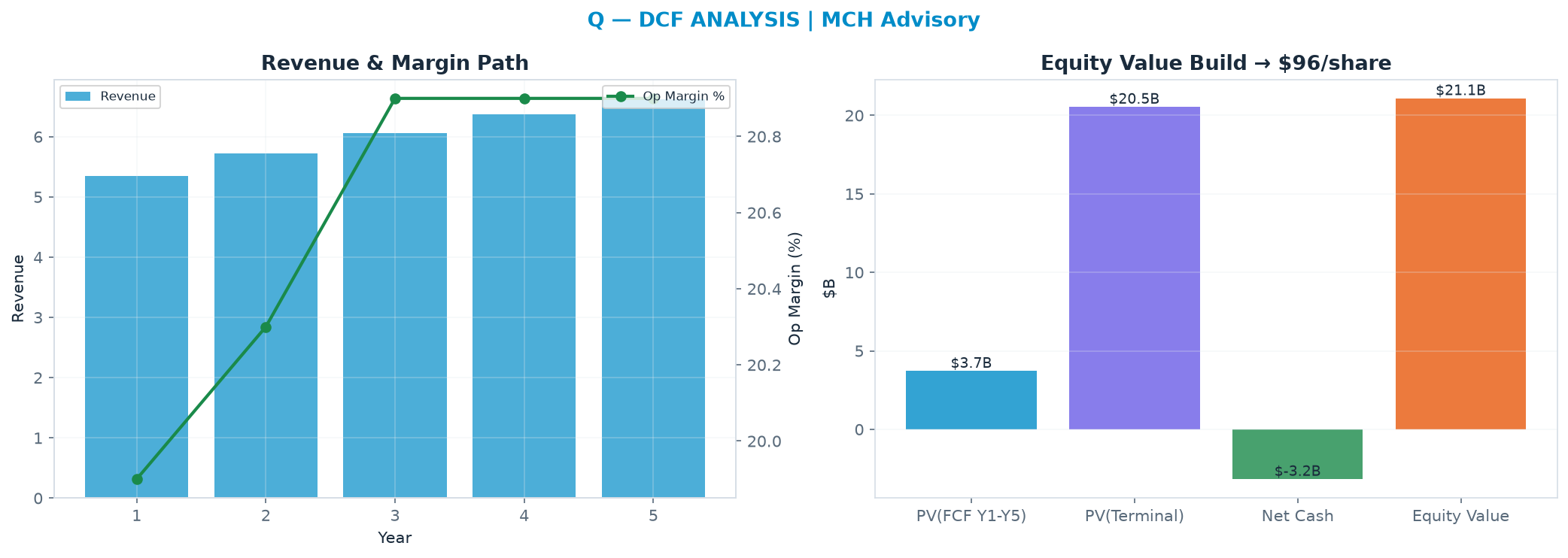 Independent DCF. WACC 10.0%, 30.0x terminal → $95.84.