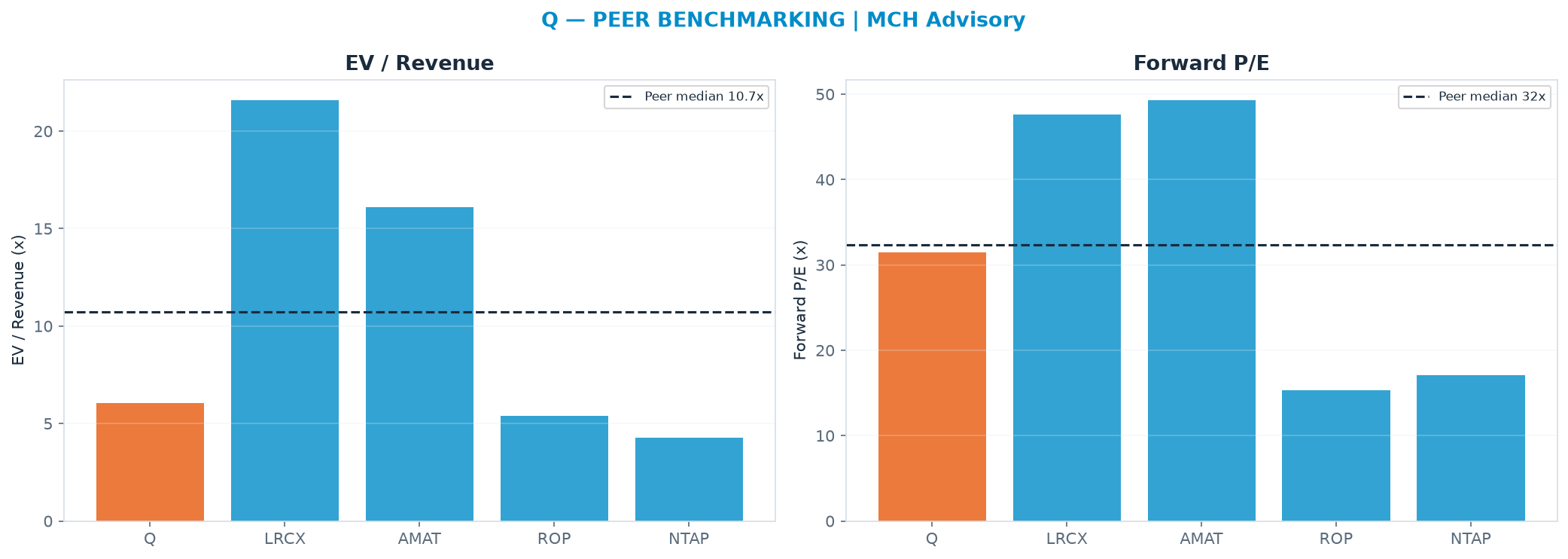 Cross-sectional peer benchmarking. Peer-median EV/Rev re-rate → $229 (peer-median fwd P/E 32.4x; no P/E-implied price).