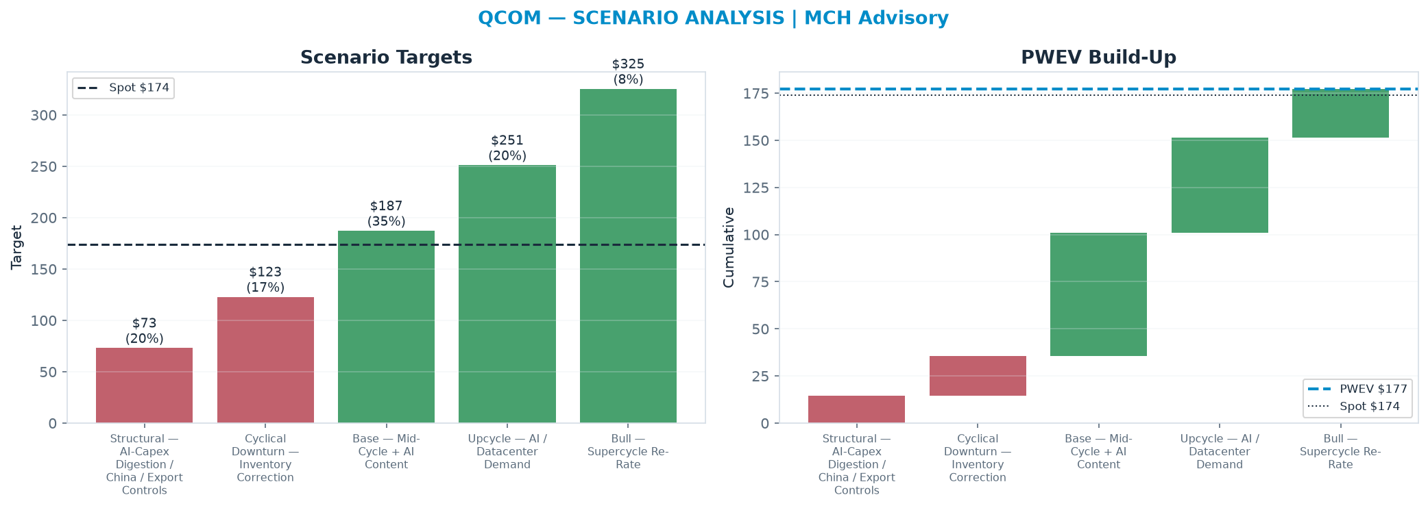 Five-scenario tree. Probability-weighted targets around the <img src=