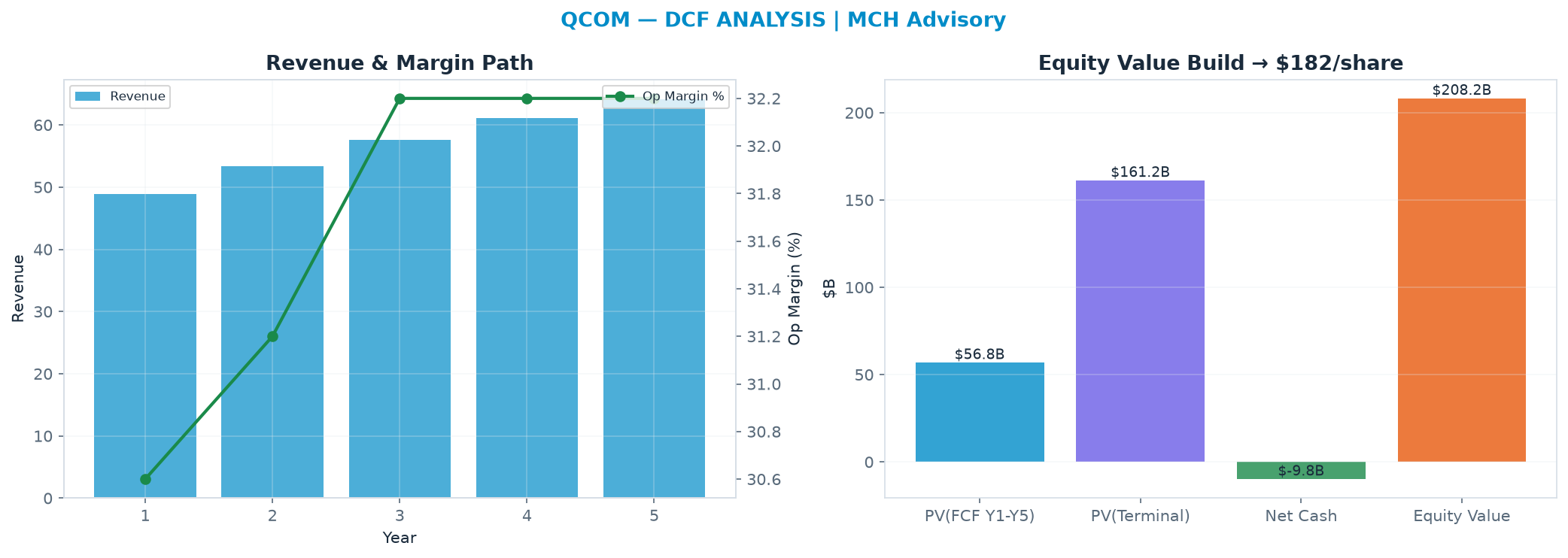 Independent DCF. WACC 10.0%, 15.0x terminal → <img src=