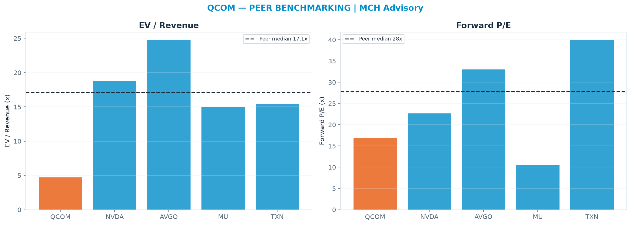 Cross-sectional peer benchmarking. Peer-median EV/Rev re-rate → $655 (peer-median fwd P/E 27.8x; no P/E-implied price).