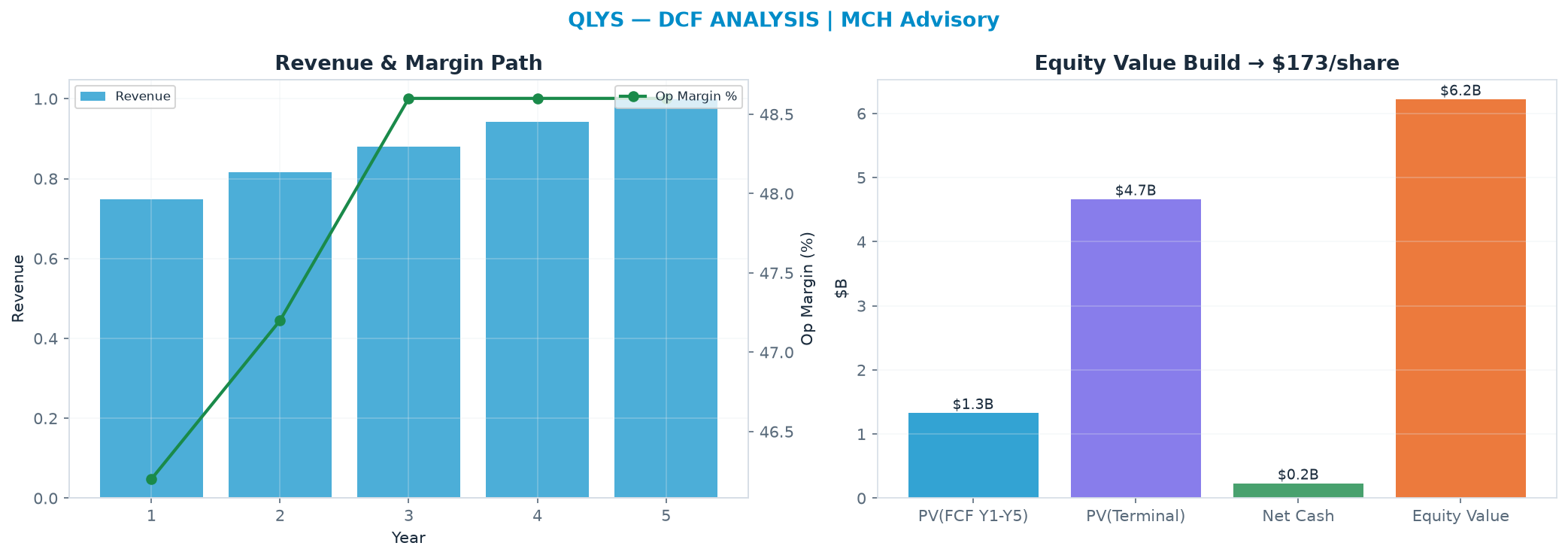 Independent DCF. WACC 9.0%, 18.0x terminal → <img src=