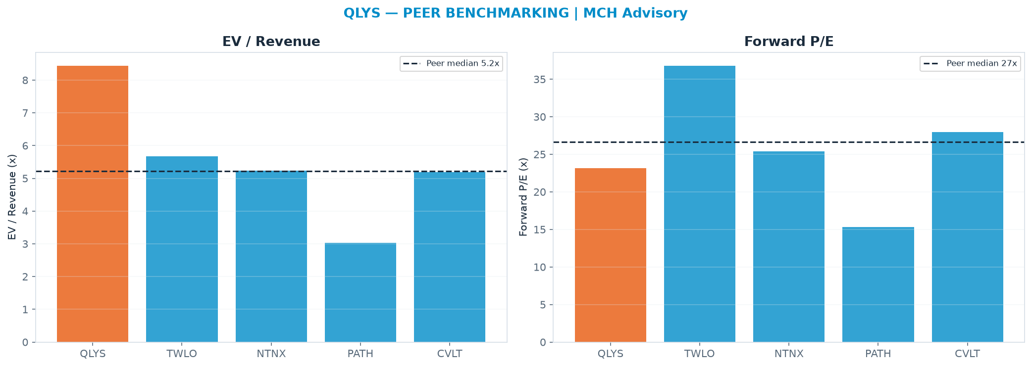 Cross-sectional peer benchmarking. Peer-median EV/Rev re-rate → <img src=
