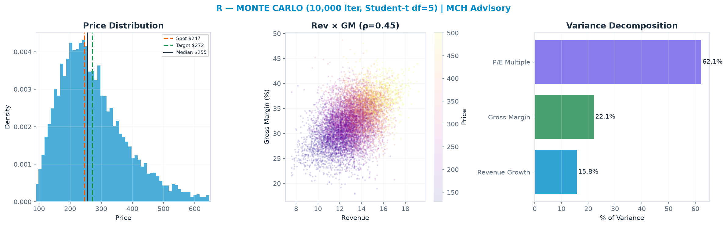 Monte Carlo distribution. Median $255; P(price > current) 54%. P10–P90: <img src=