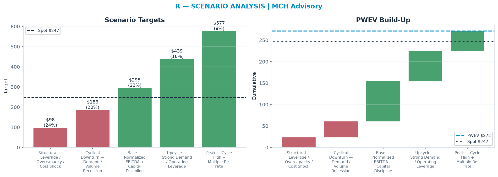 Five-scenario tree. Probability-weighted targets around the $247 spot; PWEV $272 (+10% vs spot · 12m). the payoff shows modest positive expectancy with material downside mass (range $97.75–$577)