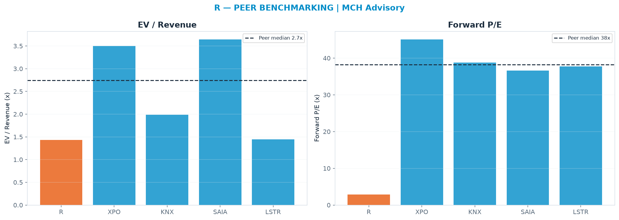 Cross-sectional peer benchmarking. Peer-median EV/Rev re-rate → $674 (peer-median fwd P/E 38.2x; no P/E-implied price).