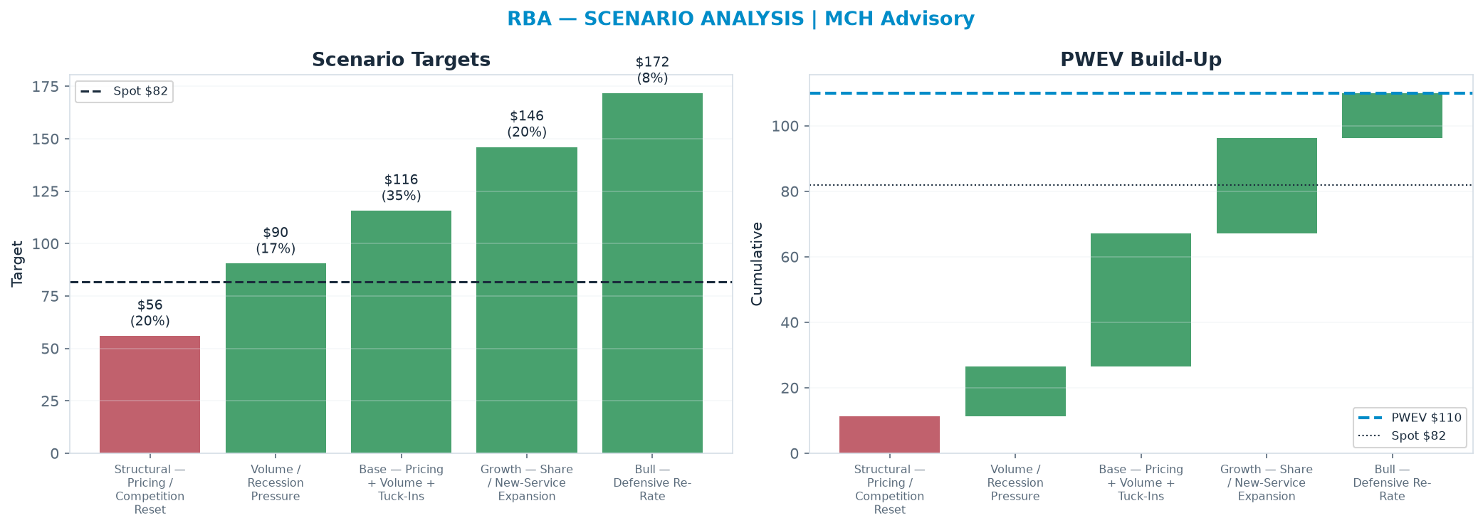 Five-scenario tree. Probability-weighted targets around the $81.88 spot; PWEV <img src=