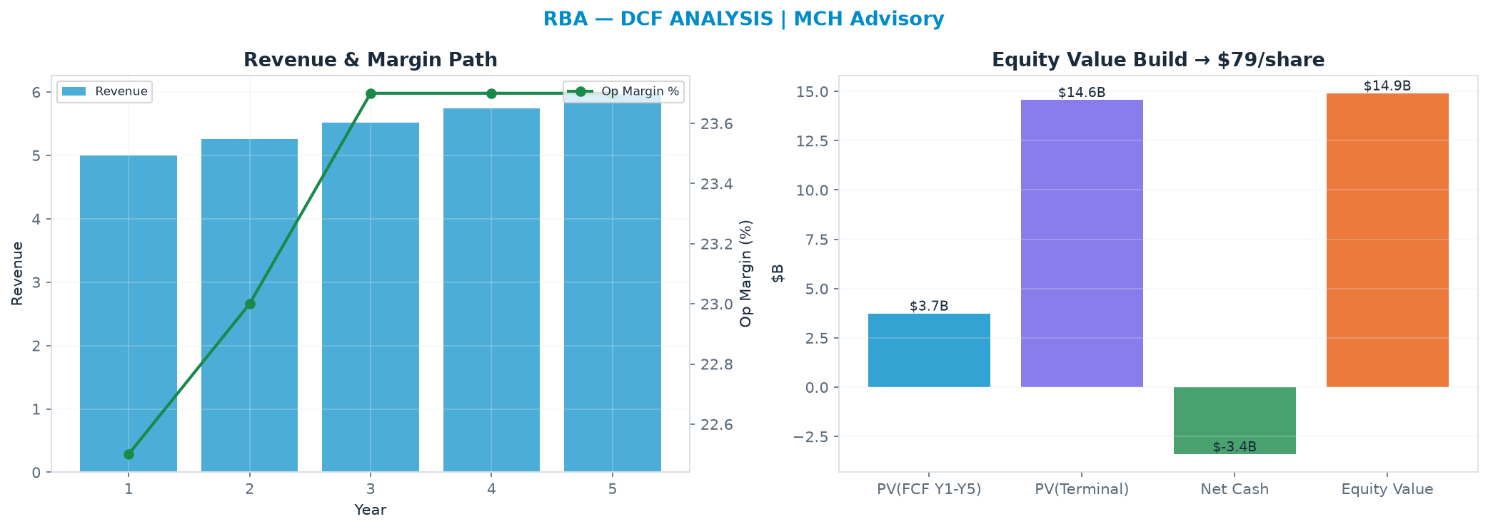 Independent DCF. WACC 8.0%, 21.0x terminal → $78.87.
