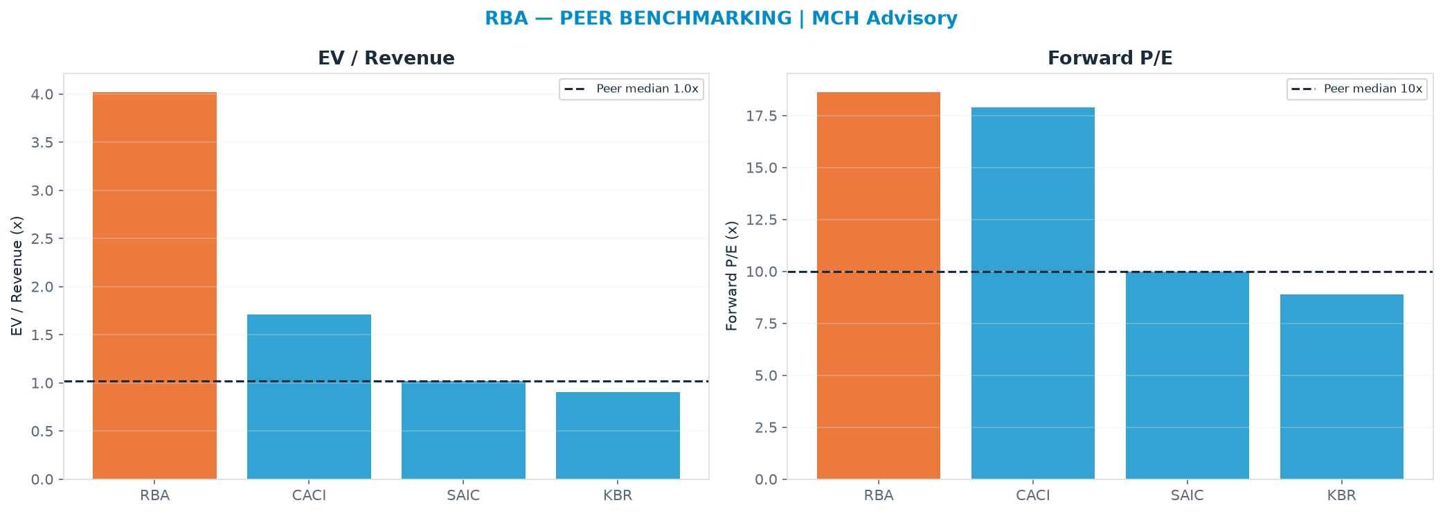 Cross-sectional peer benchmarking. Peer-median EV/Rev re-rate → $7.43 (peer-median fwd P/E 10.0x; no P/E-implied price).