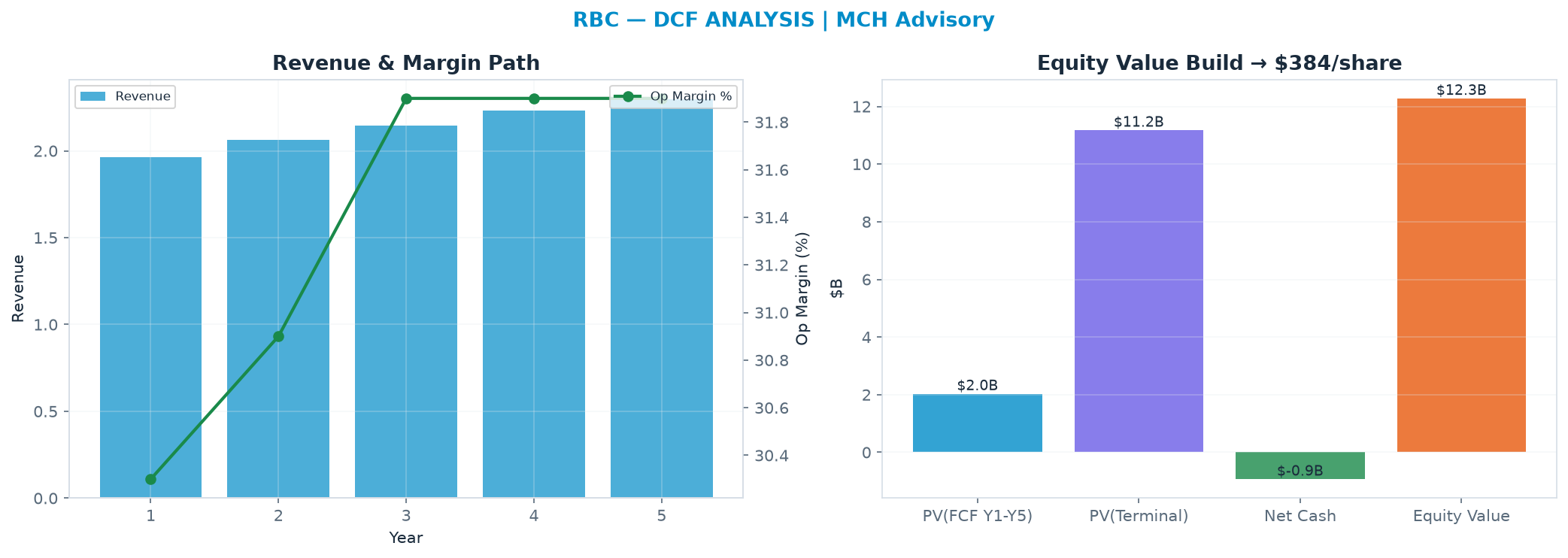 Independent DCF. WACC 9.0%, 30.0x terminal → $384.
