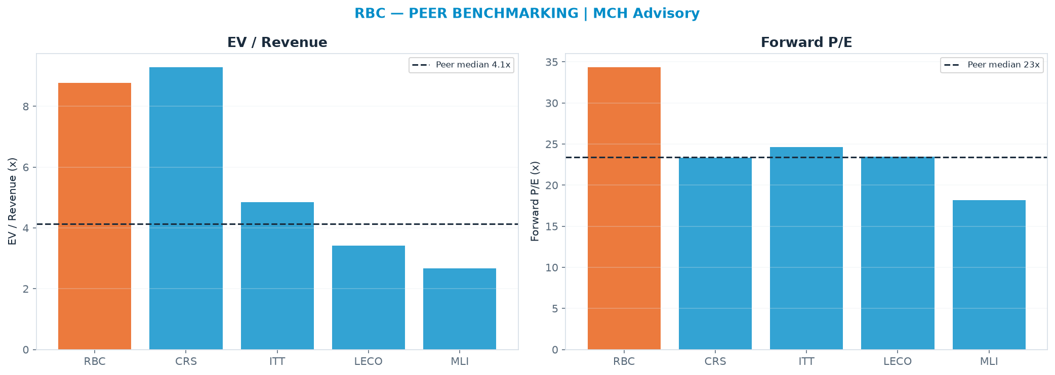 Cross-sectional peer benchmarking. Peer-median EV/Rev re-rate → $217 (peer-median fwd P/E 23.4x; no P/E-implied price).