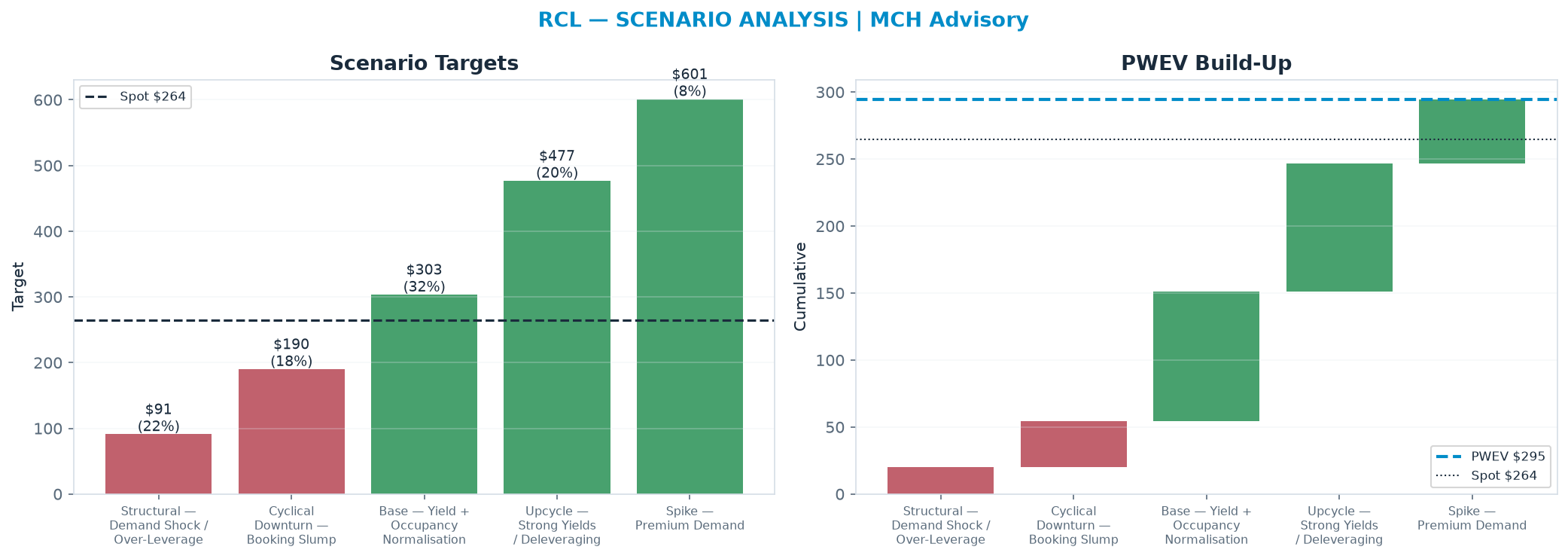 Five-scenario tree. Probability-weighted targets around the $264 spot; PWEV $295 (+11% vs spot · 12m). the payoff shows modest positive expectancy with material downside mass (range $90.90–$601)