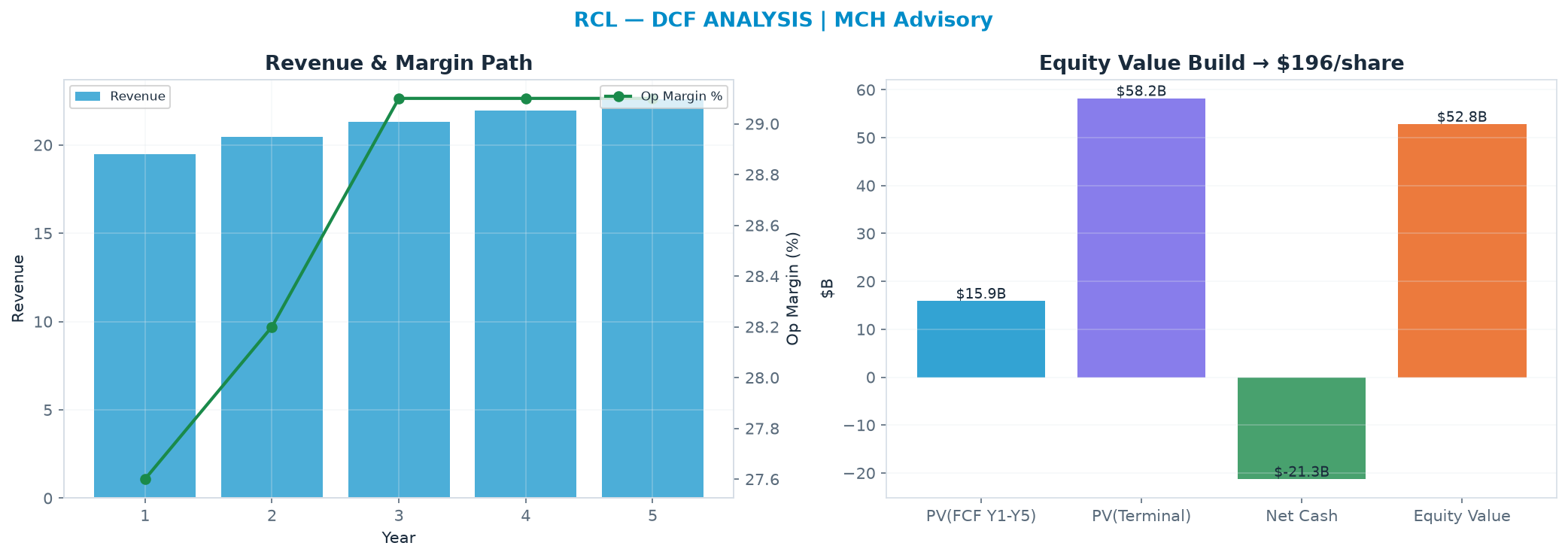 Independent DCF. WACC 9.5%, 15.0x terminal → <img src=