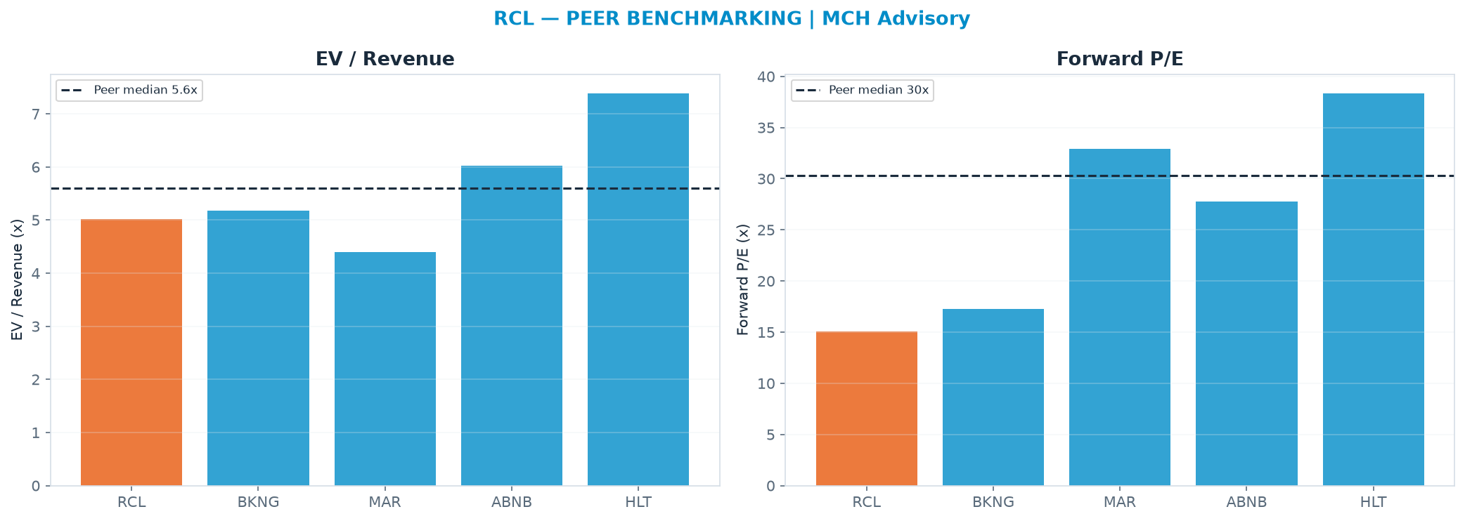 Cross-sectional peer benchmarking. Peer-median EV/Rev re-rate → $304 (peer-median fwd P/E 30.3x; no P/E-implied price).